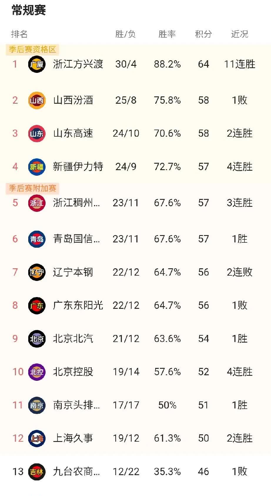 广东队客场击败重庆队，积分略有增加(广东队客场击败重庆队,积分略有增加吗)