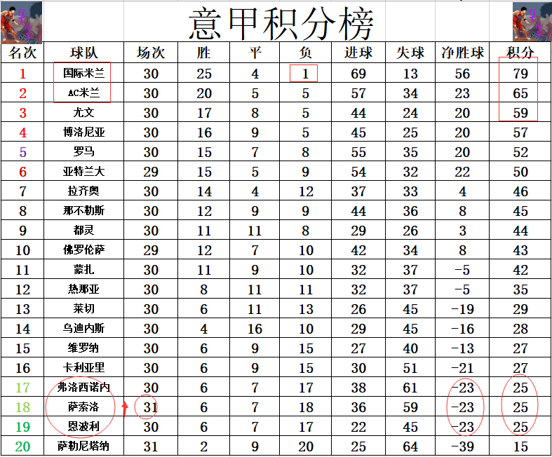 aoa体育教练-包含萨索洛主场告捷，稳固积分榜位置的词条