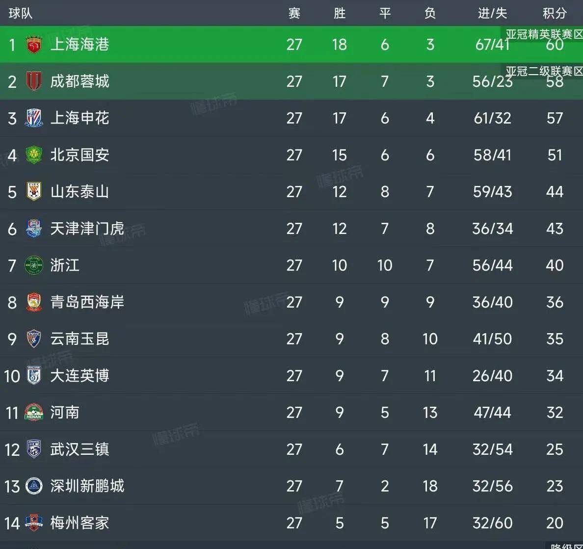 长春亚泰战平对手，积分榜排名保持不变的简单介绍