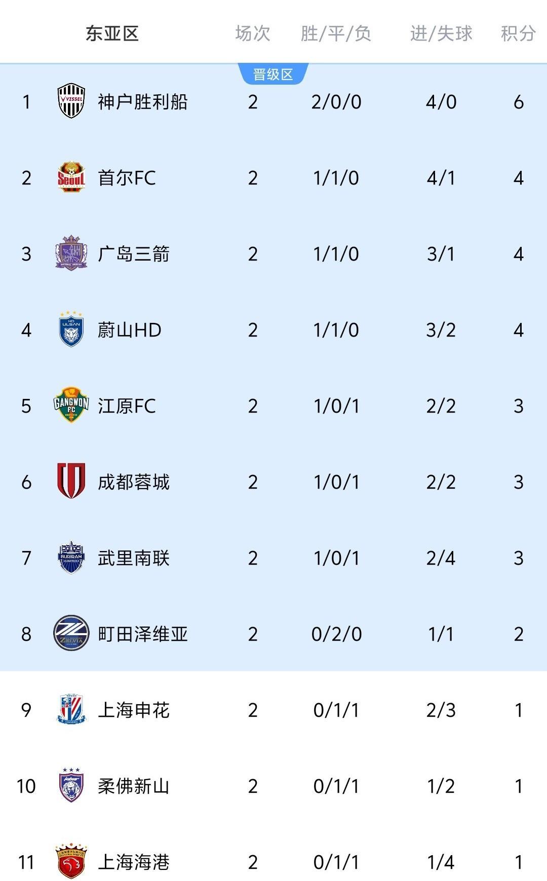 亚冠：上海申花大胜一场晋级赛