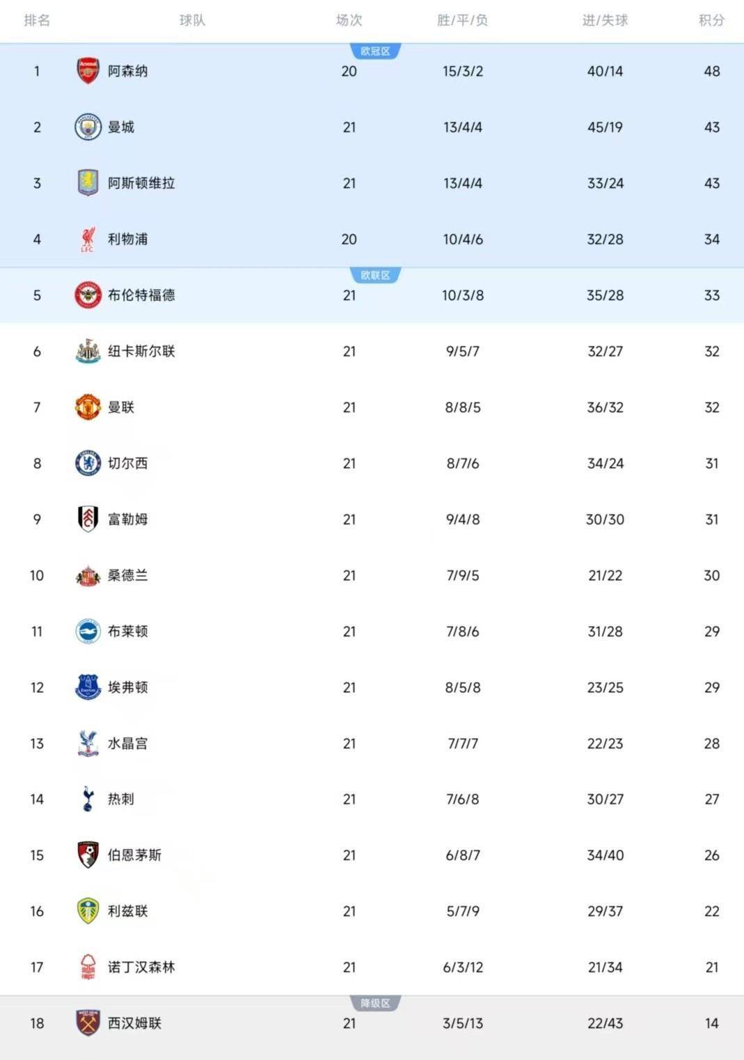 包含热刺主场大胜水晶宫,继续领跑积分榜的词条 包含热刺主场大胜水晶宫,继续领跑积分榜的词条